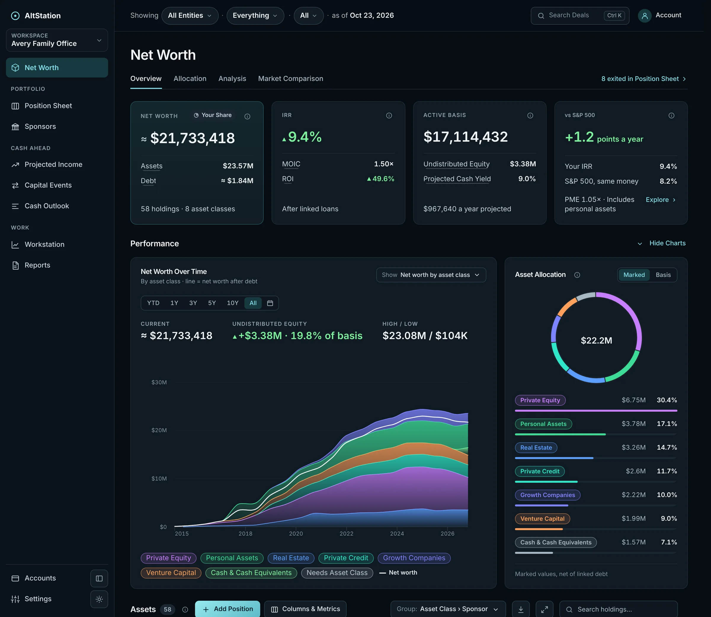 Net Worth page for the sample Avery Family Office: net worth at your share, IRR, active basis, a comparison with the S&P 500, net worth over time by asset class, and asset allocation.