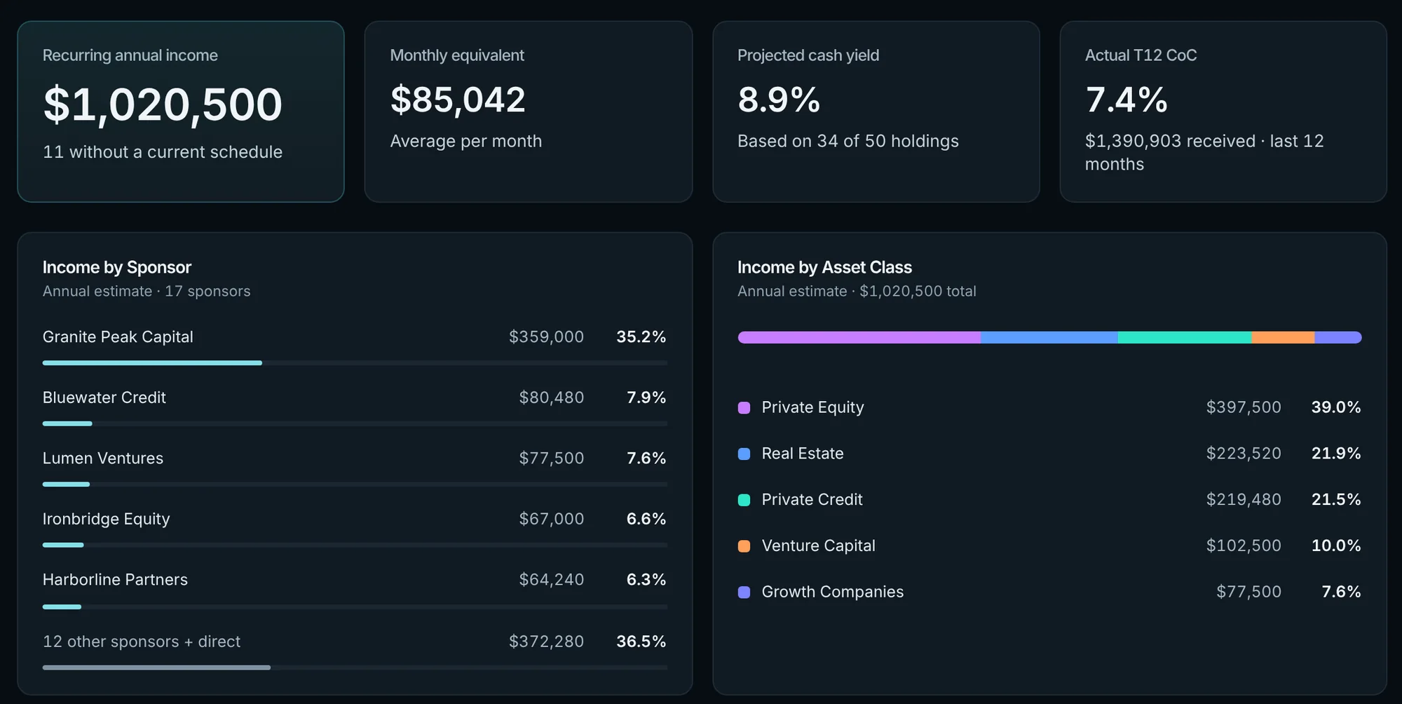 Projected Income: recurring annual income, monthly equivalent, projected cash yield and actual trailing twelve months, with income by sponsor and by asset class.