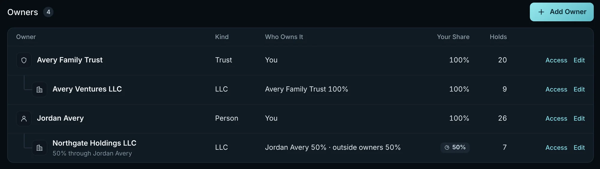 Owners: Avery Family Trust owns Avery Ventures LLC 100 percent; Jordan Avery owns 50 percent of Northgate Holdings LLC, with outside owners holding the rest.